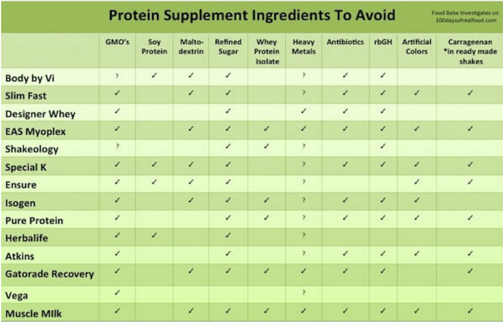 Protein Supplement Chart